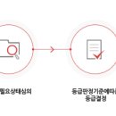 재가급여에서 시설급여로 장기요양 3~5등급 급여종류변경신청 절차 이미지