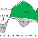 밭농사와 강수량 이미지