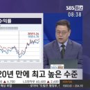 pet26누9111 | 미국 장기국채 수익률 상승이 증시에 미치는 영향(S&amp;P 500, 코스피)
