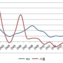 통화량 증가율 추세로 본 서울 아파트값 단기 전망 이미지