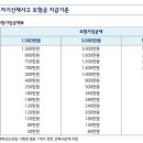 자동차상해 특별약관와 자기신체사고의 &#34;보상하는 손해&#34; 비교 이미지