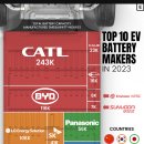 순위: 2023년 상위 10개 EV 배터리 제조업체 이미지