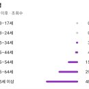 우리 가수님 팬층을 살펴봤어요 이미지