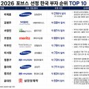 2026 포브스 선정 한국 부자 순위 TOP10 총정리