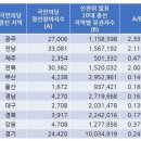 경선에서 압도적 득표율 1위인 국민의당 지역별 총 경선 참여자 수 이미지