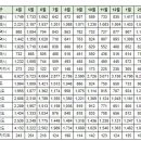 2월이후 제주특별자치도 실거래(건수:114건 반등:11건) 이미지