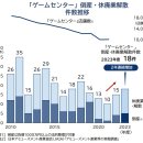 일본 오락실의 수는 '10년 동안 8,000개 감소' 이미지