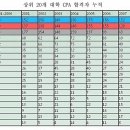 대세는 연성고!!! 대성균관대가 자랑하는 아웃풋... 이미지