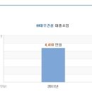 (주)대우건설 이미지