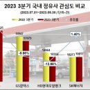 지에스칼텍스㈜ 바이오주유소 | 3분기 정유업계 관심도 S-OIL 1위…2위는 GS칼텍스