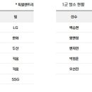 오늘 등말소 (한화 왕옌청 / 두산 벤자민 말소) 이미지