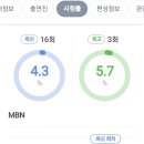 한일톱텐쇼16회 시청률이 전주보다 0.2%오른 4.3%찍었고 최고 시청률5.3%나왔다 이미지