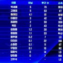 선발이 일주일 간 4번 등판 108구, 누가 원태인을 탓하랴 [MK도쿄] 이미지