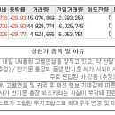 12월12일 상한가 종목 이유 (광림,지엔코,디엠티) 이미지