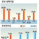 인천 서구·강화갑 여론조사 이학재 39.8% : 김교흥 11.0% [인천일보와 OBS, 경기일보 공동] 이미지