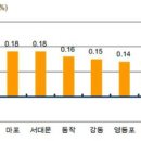 대책 없는 전셋값"…서울 전세 47주 연속 상승 이미지