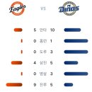 6월18일 한화이글스 0 vs 6 NC다이노스 「6연패」 이미지