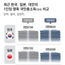 국민소득 11년째 ‘3만달러대 늪’… 작년 고환율에 1.2% 찔끔 상승 이미지