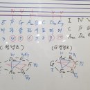 자연음계 C스케일(음계)의 병행조의 구성 원리 이미지