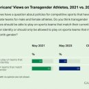 美국민 69% “트랜스젠더 인정하는 체육대회 반대” 이미지