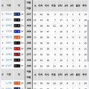 4월15일자 KBO 타율 Top15 이미지