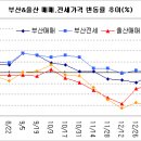 부산 재건축 추진 단지 약세 이미지