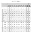 엔지니어링업계, 하반기 경기전망 '적신호' 이미지