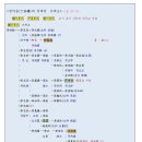 광주정씨 - 혼맥과 지인 - -- 조선 전기 혼맥 - 사위, 외손 가계도 - 수정 파일 (20) 정약용 윤지충 이벽 천주교 관련 계보 이미지