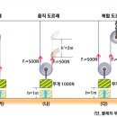 도르래의 원리 - 무거운 물체도 가볍게 이미지