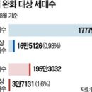 양도세 중과 폐지로 전국 93만채 혜택 이미지