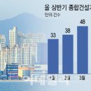 상반기 중소건설사 248곳 폐업…12년래 최고치 이미지