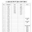 ※ 12월 01일(월) 참가 신청자 명단(만찬 포함) ※ 이미지