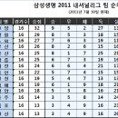 천안시청 울산미포 눌러,내셔널리그 29,30 결과 순위표 이미지