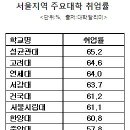 서울 주요대학 취업률 순위 이미지