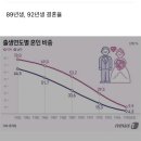 페미 제대로 말 나온적도 없던 30대도 절반이 미혼임 우리나라 결혼 현실 이미지