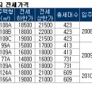 고양시 부동산뉴스..혁신초등학교 주변 아파트 나홀로 상승 이미지