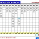 2017년 재경동문 회장배 친선골프대회 개최안내 이미지