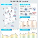 국토부, 주택건설실적 통계 개편…잠정치·확정치 구분 공표 시작 이미지