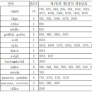 숫타니파타에 나타난 번뇌론과 수행론의 고찰 -제4장 제5장을 중심으로 이미지