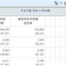 원래 기권표가 몇십% 정도 나오나요?--'투표수'와 '기권'을 다르게 해석하여 일어난 오해였습니다. 죄송. 이미지