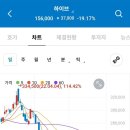 (속보)방탄소년단 단체 활동 중지여파? 하이브 -20% 폭락하며 장 시작. vi발동 이미지