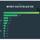 7월 2주차 기준, 국내 야구장 트렌드 순위 결과 이미지