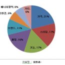 중국 욕실제품, 세계 최대 소비국으로 성장 이미지