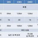 정보보안기사 필기 정리 - 4과목 정보보안 일반
