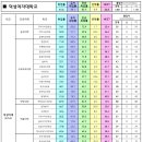 [덕성여대] 2022 학과별 취업률 이미지