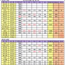 10월두번째 일요정모 점수표(2015년10월11일) 이미지