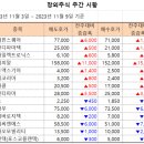 [주간 시황] 2023년 11월 9일 주간 시황입니다. 이미지