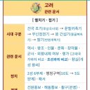 나는조선의왕족이다 | ■ 고려의 몰락과 조선의 건국: 왜 새로운 시대가 열렸을까?(역사 수업 자료)