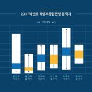 2017 시립대 학생부종합전형 학교유형별 입결 이미지