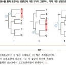 미오신 인산화, 계통군 분류 이미지